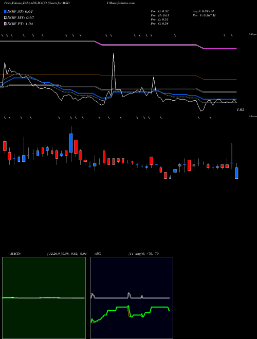 MACD charts various settings share MSDI Monster Digital Inc NASDAQ Stock exchange 