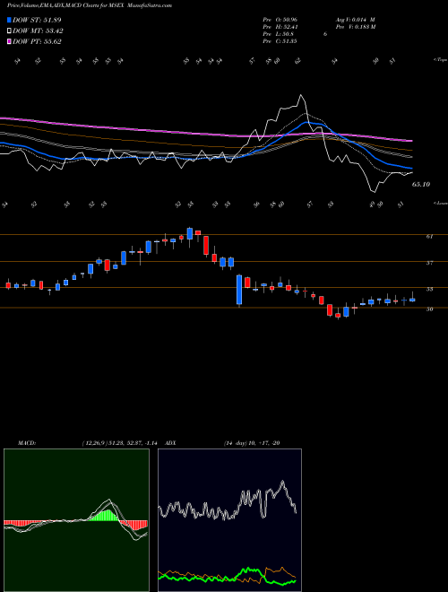 Munafa Middlesex Water Company (MSEX) stock tips, volume analysis, indicator analysis [intraday, positional] for today and tomorrow