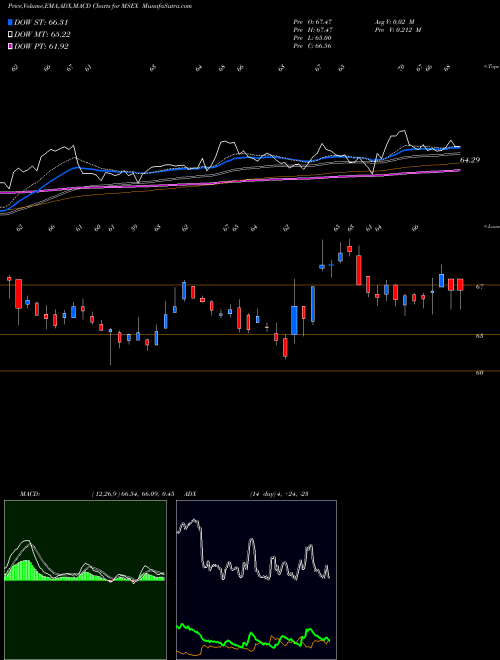 MACD charts various settings share MSEX Middlesex Water Company NASDAQ Stock exchange 