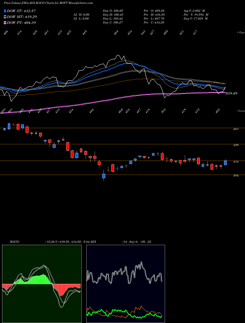Munafa Microsoft Corporation (MSFT) stock tips, volume analysis, indicator analysis [intraday, positional] for today and tomorrow