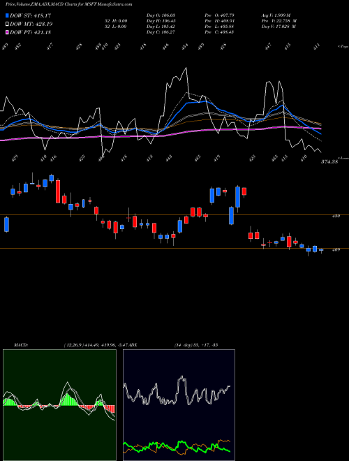 MACD charts various settings share MSFT Microsoft Corporation NASDAQ Stock exchange 