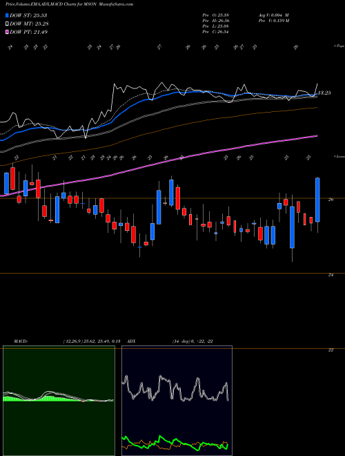 Munafa MISONIX, Inc. (MSON) stock tips, volume analysis, indicator analysis [intraday, positional] for today and tomorrow