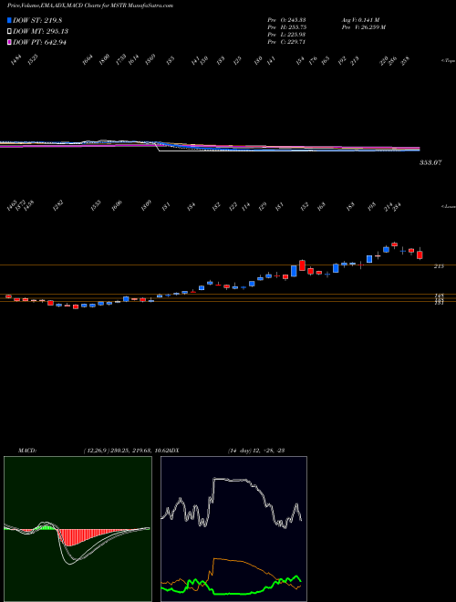 Munafa MicroStrategy Incorporated (MSTR) stock tips, volume analysis, indicator analysis [intraday, positional] for today and tomorrow