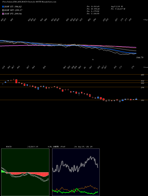 MACD charts various settings share MSTR MicroStrategy Incorporated NASDAQ Stock exchange 