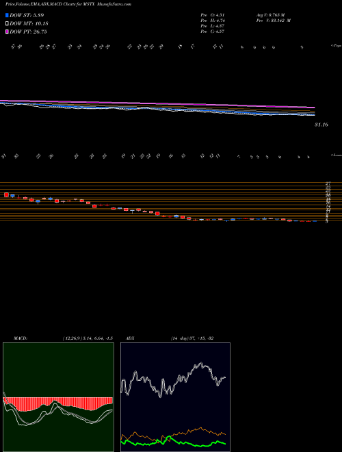 Munafa  (MSTX) stock tips, volume analysis, indicator analysis [intraday, positional] for today and tomorrow