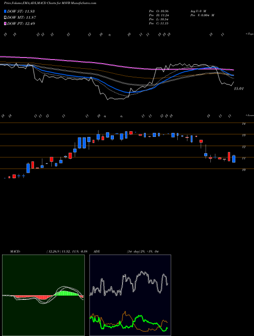 MACD charts various settings share MSVB Mid-Southern Bancorp, Inc. NASDAQ Stock exchange 
