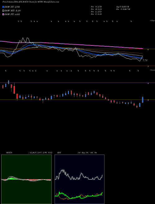 Munafa MTBC, Inc. (MTBC) stock tips, volume analysis, indicator analysis [intraday, positional] for today and tomorrow
