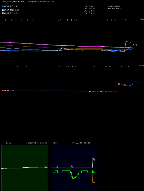 Munafa MMTec, Inc. (MTC) stock tips, volume analysis, indicator analysis [intraday, positional] for today and tomorrow