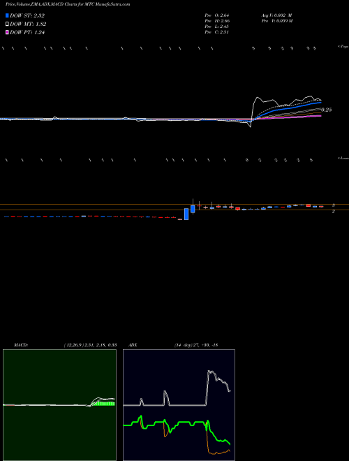 MACD charts various settings share MTC MMTec, Inc. NASDAQ Stock exchange 