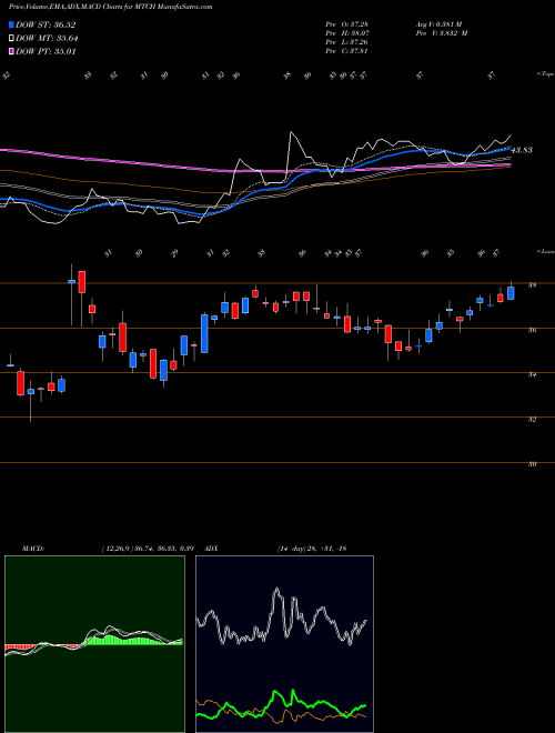 Munafa Match Group, Inc. (MTCH) stock tips, volume analysis, indicator analysis [intraday, positional] for today and tomorrow