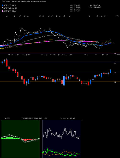 MACD charts various settings share MTCH Match Group, Inc. NASDAQ Stock exchange 