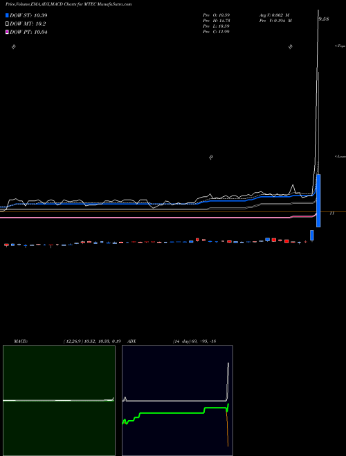 MACD charts various settings share MTEC MTech Acquisition Corp. NASDAQ Stock exchange 