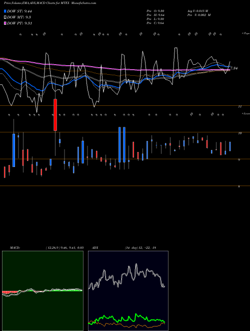 Munafa Mannatech, Incorporated (MTEX) stock tips, volume analysis, indicator analysis [intraday, positional] for today and tomorrow
