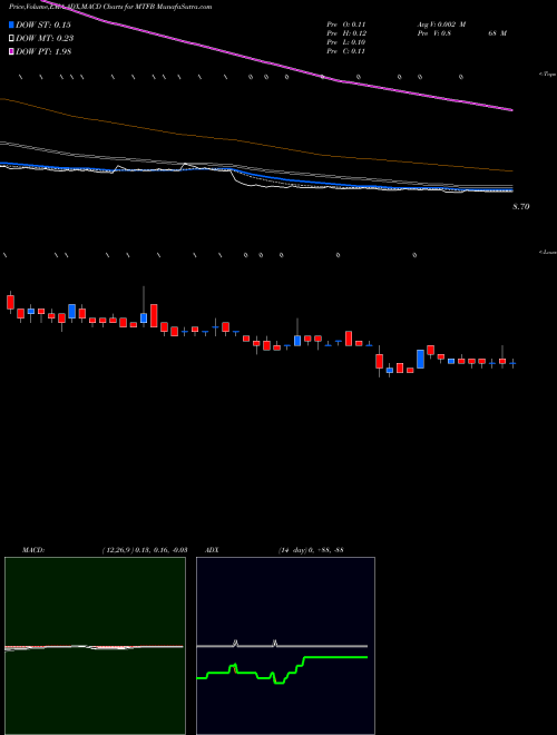 MACD charts various settings share MTFB Motif Bio Plc NASDAQ Stock exchange 