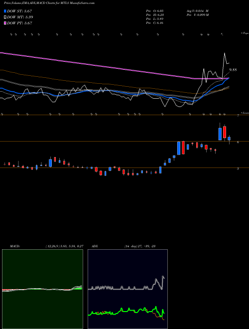 Munafa Materialise NV (MTLS) stock tips, volume analysis, indicator analysis [intraday, positional] for today and tomorrow