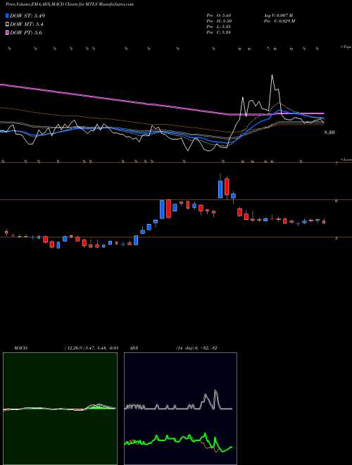 MACD charts various settings share MTLS Materialise NV NASDAQ Stock exchange 