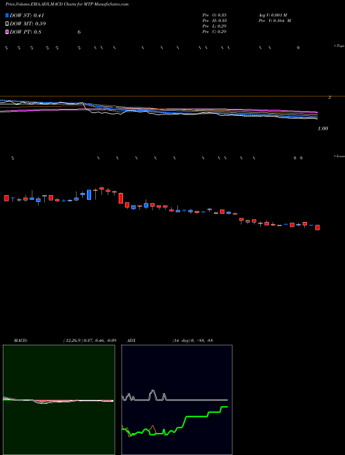 MACD charts various settings share MTP Midatech Pharma PLC NASDAQ Stock exchange 