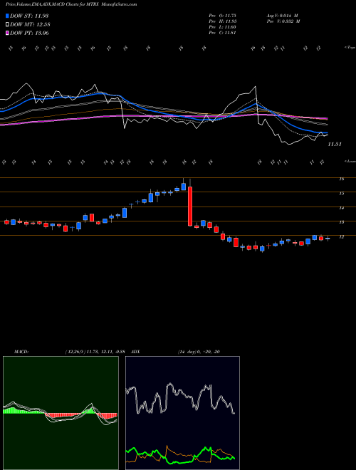 Munafa Matrix Service Company (MTRX) stock tips, volume analysis, indicator analysis [intraday, positional] for today and tomorrow