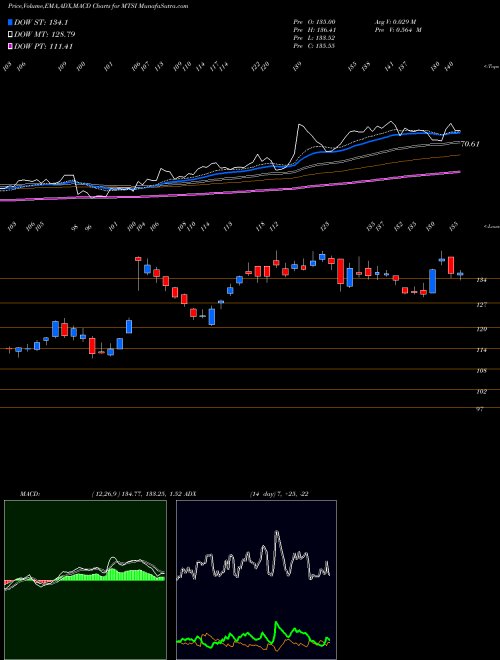 Munafa MACOM Technology Solutions Holdings, Inc. (MTSI) stock tips, volume analysis, indicator analysis [intraday, positional] for today and tomorrow