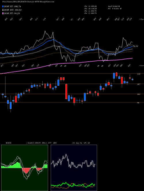 MACD charts various settings share MTSI MACOM Technology Solutions Holdings, Inc. NASDAQ Stock exchange 