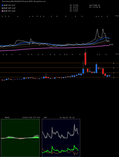 Munafa MER Telemanagement Solutions Ltd. (MTSL) stock tips, volume analysis, indicator analysis [intraday, positional] for today and tomorrow