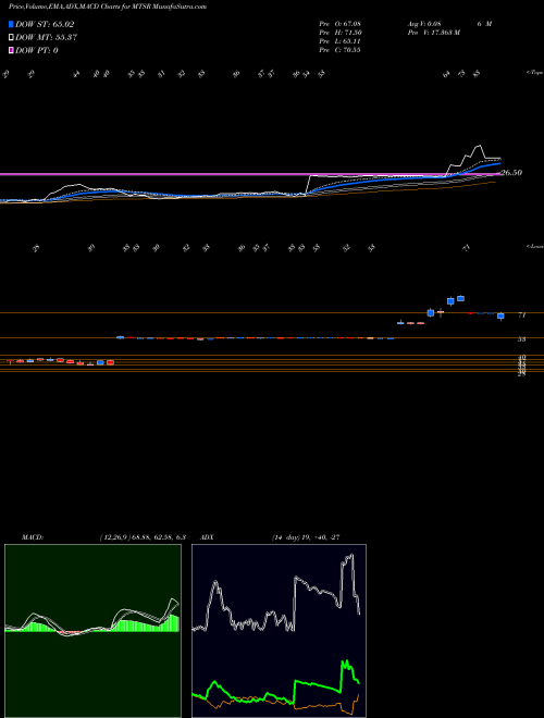 Munafa  (MTSR) stock tips, volume analysis, indicator analysis [intraday, positional] for today and tomorrow
