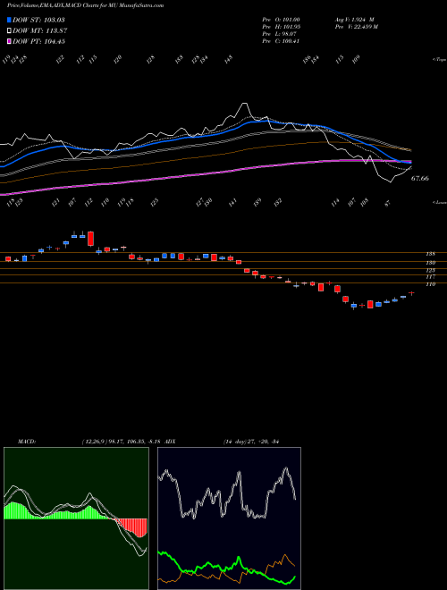 MACD charts various settings share MU Micron Technology, Inc. NASDAQ Stock exchange 