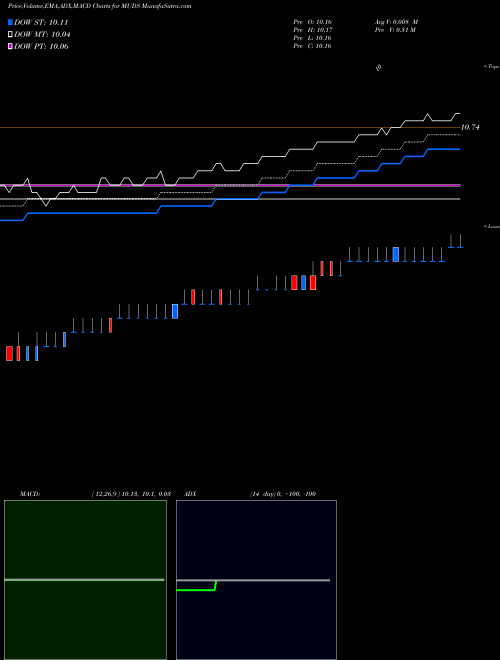 MACD charts various settings share MUDS Mudrick Capital Acquisition Corporation NASDAQ Stock exchange 