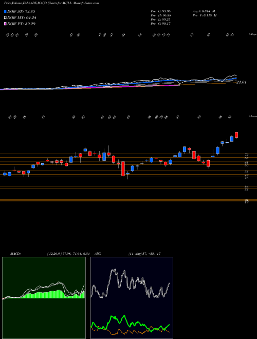 Munafa  (MULL) stock tips, volume analysis, indicator analysis [intraday, positional] for today and tomorrow
