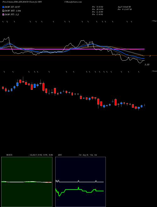 Munafa Microvision, Inc. (MVIS) stock tips, volume analysis, indicator analysis [intraday, positional] for today and tomorrow