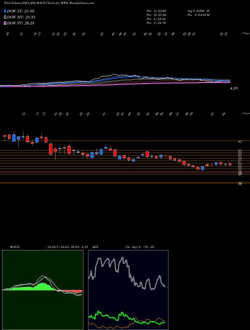 MACD charts various settings share MWK Mohawk Group Holdings Inc NASDAQ Stock exchange 