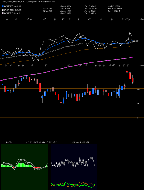 Munafa Maxim Integrated Products, Inc. (MXIM) stock tips, volume analysis, indicator analysis [intraday, positional] for today and tomorrow