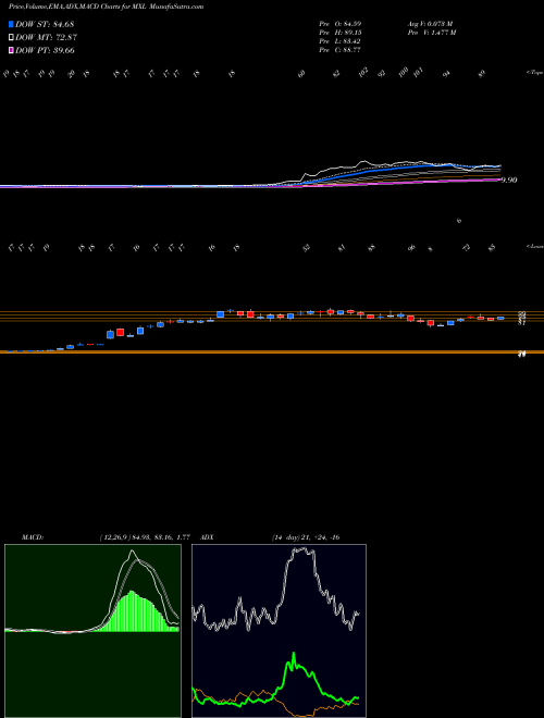 Munafa  (MXL) stock tips, volume analysis, indicator analysis [intraday, positional] for today and tomorrow