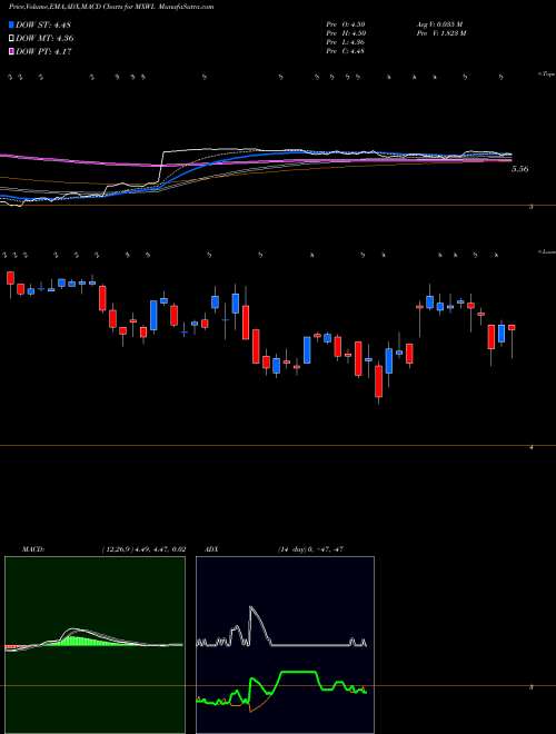 Munafa Maxwell Technologies, Inc. (MXWL) stock tips, volume analysis, indicator analysis [intraday, positional] for today and tomorrow