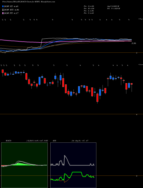 MACD charts various settings share MXWL Maxwell Technologies, Inc. NASDAQ Stock exchange 