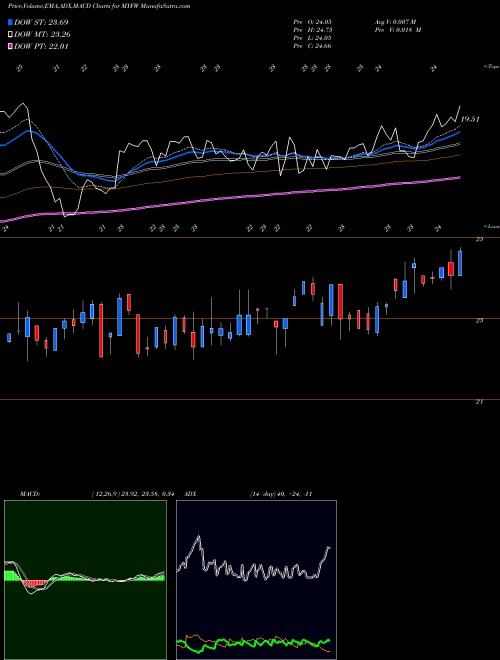 Munafa First Western Financial, Inc. (MYFW) stock tips, volume analysis, indicator analysis [intraday, positional] for today and tomorrow