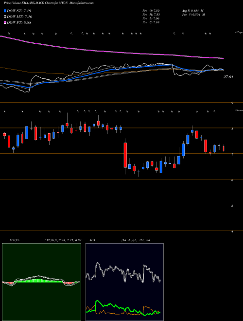 Munafa Myriad Genetics, Inc. (MYGN) stock tips, volume analysis, indicator analysis [intraday, positional] for today and tomorrow