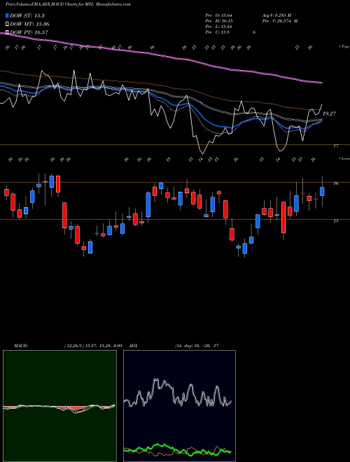 Munafa Mylan N.V. (MYL) stock tips, volume analysis, indicator analysis [intraday, positional] for today and tomorrow