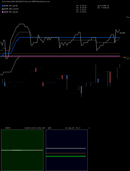 Munafa  (MYMF) stock tips, volume analysis, indicator analysis [intraday, positional] for today and tomorrow