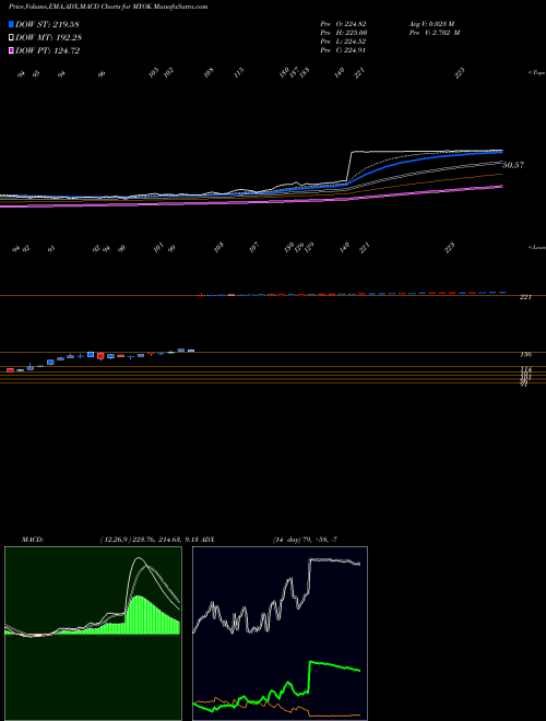 MACD charts various settings share MYOK MyoKardia, Inc. NASDAQ Stock exchange 