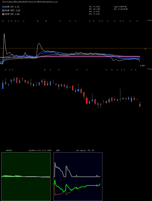 Munafa MYOS RENS Technology Inc. (MYOS) stock tips, volume analysis, indicator analysis [intraday, positional] for today and tomorrow