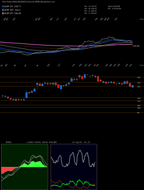 Munafa MYR Group, Inc. (MYRG) stock tips, volume analysis, indicator analysis [intraday, positional] for today and tomorrow