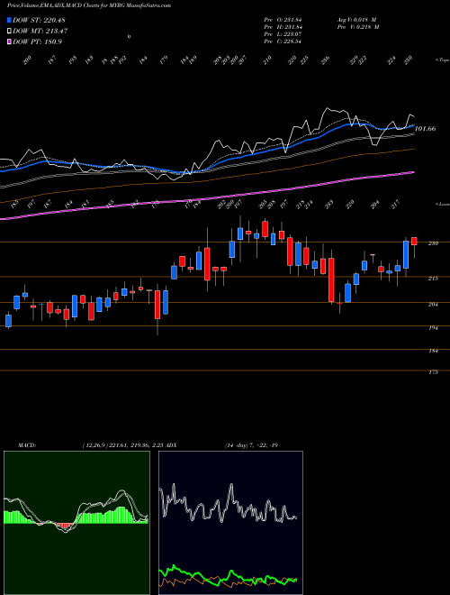 MACD charts various settings share MYRG MYR Group, Inc. NASDAQ Stock exchange 