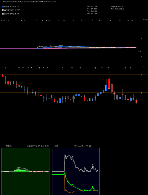 MACD charts various settings share MYSZ My Size, Inc. NASDAQ Stock exchange 