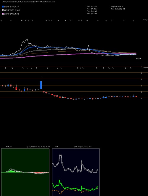MACD charts various settings share MYT Urban Tea, Inc. NASDAQ Stock exchange 