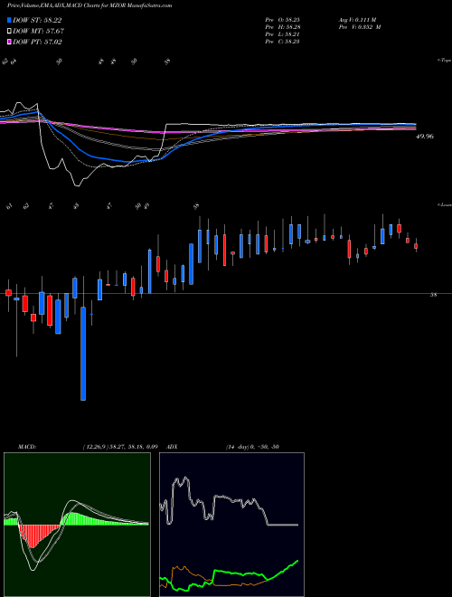 Munafa Mazor Robotics Ltd. (MZOR) stock tips, volume analysis, indicator analysis [intraday, positional] for today and tomorrow