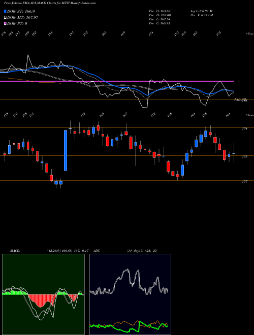 Munafa  (MZTI) stock tips, volume analysis, indicator analysis [intraday, positional] for today and tomorrow
