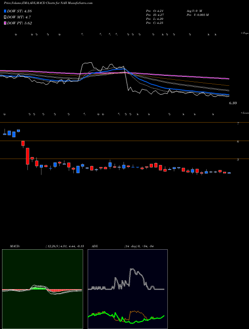 Munafa Natural Alternatives International, Inc. (NAII) stock tips, volume analysis, indicator analysis [intraday, positional] for today and tomorrow