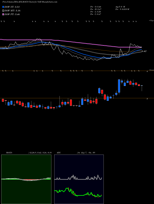 MACD charts various settings share NAII Natural Alternatives International, Inc. NASDAQ Stock exchange 