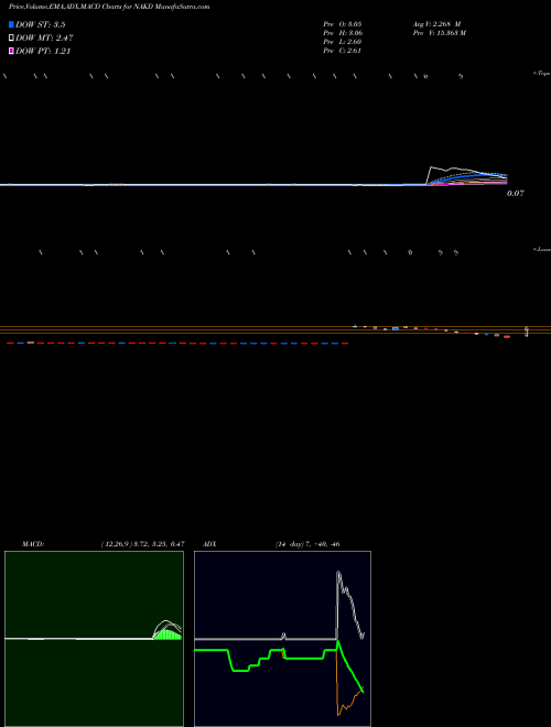 MACD charts various settings share NAKD Naked Brand Group Limited NASDAQ Stock exchange 
